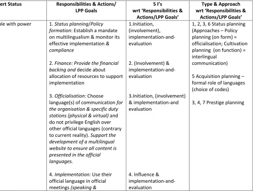 Table 1: Nodes of Influence on LPP 