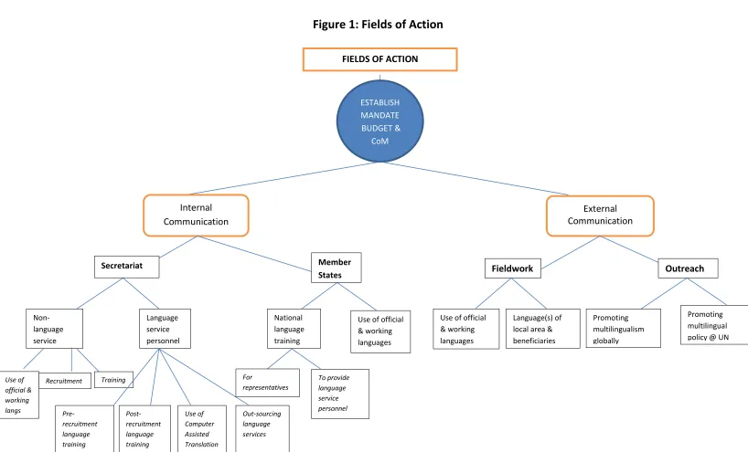 Figure 1: Fields of Action 