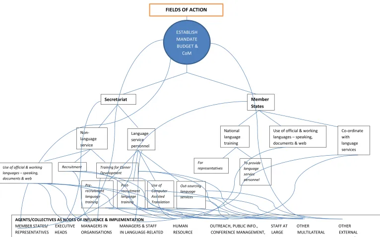 Figure 2: Network of LPP Participation for Internal Communication