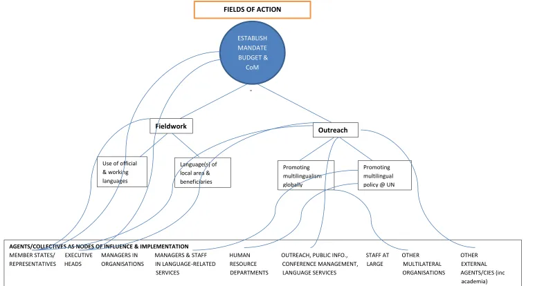 Figure 3: Network of LPP Participation for External Communication 