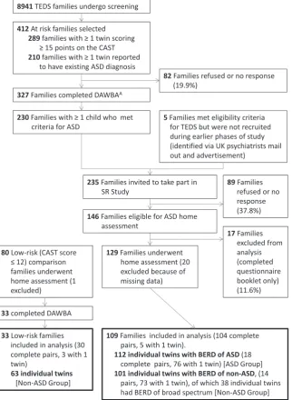 Figure 1 Twins Early Development Study (TEDS) and Social Relationships (SR) Study ﬂow chart.212 pairs selected with only one twin considered to be at risk, 25 pairs where separate data not available for each twin