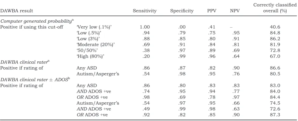 Table 2 Classiﬁcation statistics for DAWBA