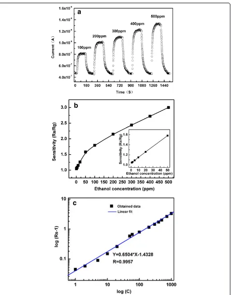 Figure 6 Sensitive responses to ethanol of a single Pd-doped SnO2 nanoribbon tested at 230°C