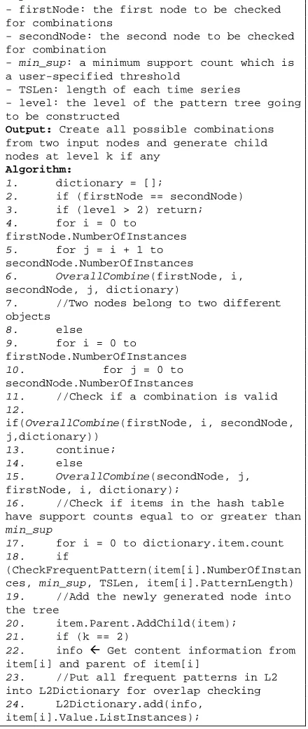 Figure 12. The pseudo ode of OverallCombine function. 