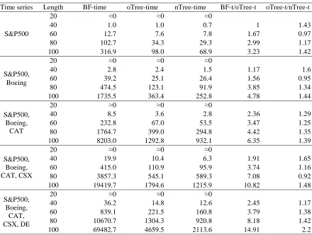 Table 1. Time processed on financial time series with various lengths 