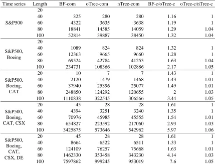 Table IV provides evidence on the findings 