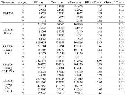 Table 4. Number of combinations generated from financial time series with various values for min_sup 