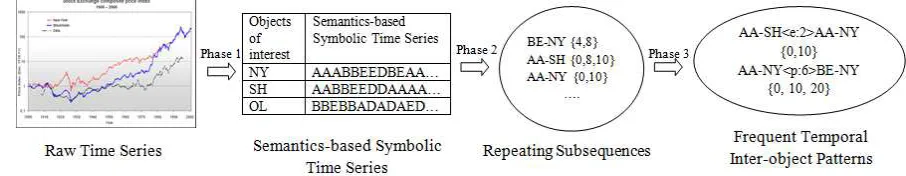 Figure 1. A generalized frequent temporal inter-object pattern mining process on a time series database.