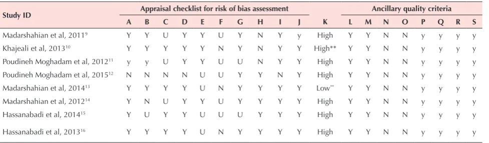 Table 1. Specifications of articles published by the Iranian researchers on evidence-based nursing up  to 2016