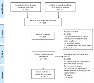 Figure 1. Article review and selection process. 