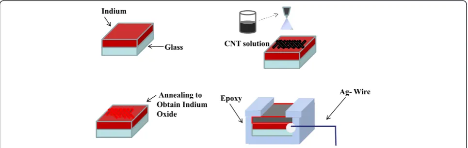 Figure 1 Fabrication process flow for the formation of MWCNTs/In2O3 sensing layer.