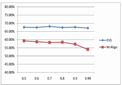 Fig 8: Comparision in F-measure of proposed and baselineapproaches.