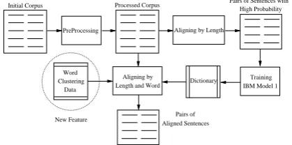 Fig 1: Framework of our sentence alignment algorithm.