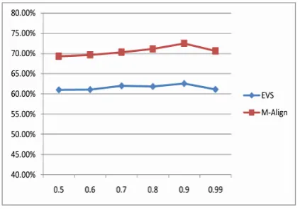 Fig 5: Comparision in Precision of proposed and baselineapproaches.
