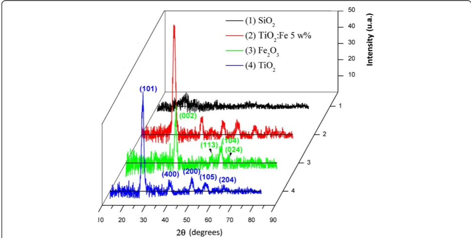 Figure 4 X-ray diffractograms of the samples of SiO2, TiO2, Fe2O3, and TiO2:Fe2O3 5 wt%.