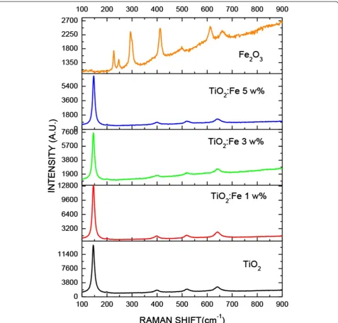 Figure 5 μ-Raman spectra of the samples TiO2, Fe2O3, and TiO2:Fe2O3 composite at different Fe weight percentages.