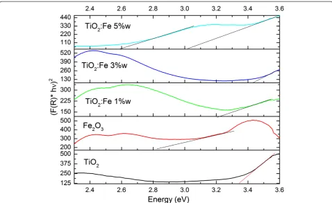Table 1 Energy bandgap values of TiO2Fe, Fe2O3, and TiO2:2O3 at 1, 3, and 5 wt% composites supported on SiO2microsphere assemblies