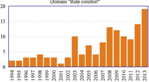 Fig. 2 Number of journal publications related to fuzzy methods indomain BVehicle Dynamics^ and cited in Scopus database
