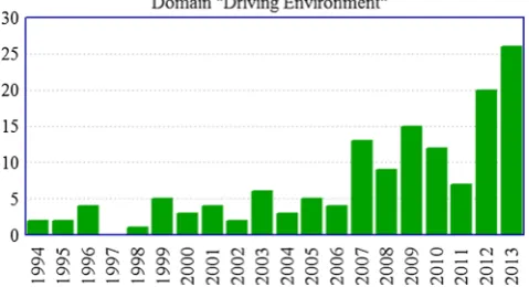 Fig. 4 Number of journal publications related to fuzzy methods indomain BDriving Environment^ and cited in Scopus database