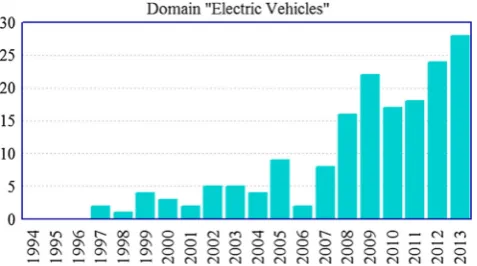 Fig. 5 Number of journal publications related to fuzzy methods indomain BElectric Vehicles^ and cited in Scopus database
