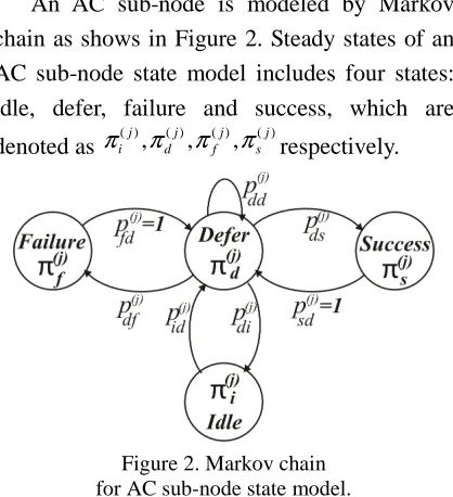 Figure 2. Markov chain  for AC sub-node state model. 