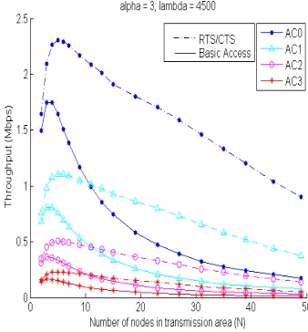 Figure 6 shows the normalized through-put 