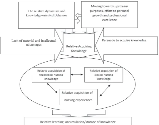 Figure 1. Interrelationship between the subcategories.