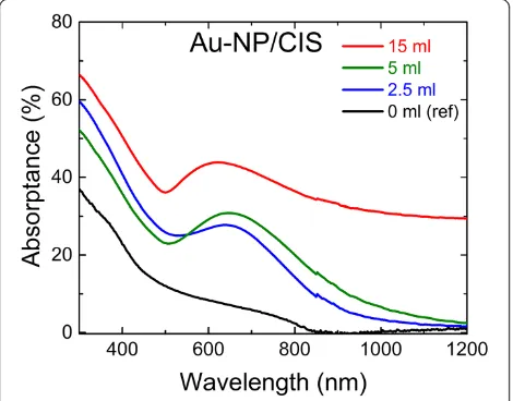 Figure 7 Optical absorptance spectra of CIS film on glass (ref)and of CIS/Au-NP nanocomposite films on glass