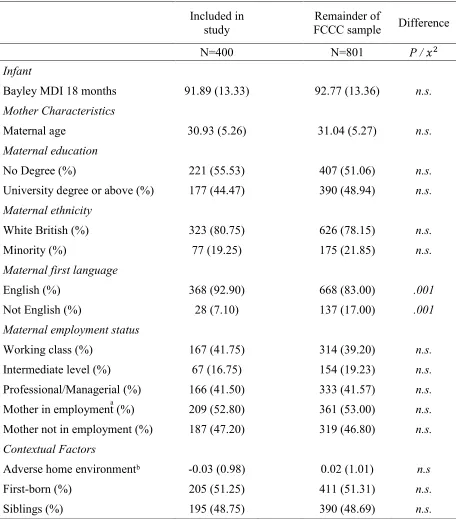 Table 1: Characteristics of child, mother and contextual factors of the study sub-sample and the remainder of the FCCC sample (mean and standard deviation in brackets for continuous factors, N and percentage in brackets for categorical factors)  