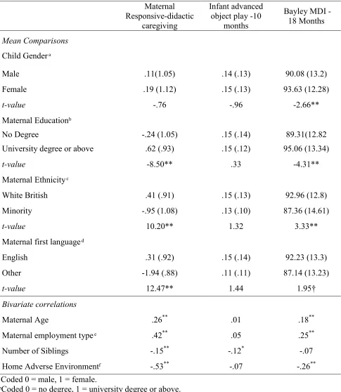 Table 3: Significant mean comparisons and bivariate correlation coefficients between observed maternal, infant behaviour and child cognitive outcome with demographic characteristics and contextual factors (for binary variables means are provided with standard deviations in brackets)  