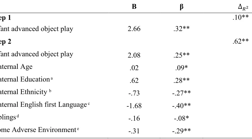 Table 4: Multiple regression analysis predicting maternal responsive-didactic caregiving from infant advanced object play, maternal and home characteristics    
