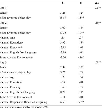 Table 5: Multiple regression analysis predicting child cognitive abilities at 18 months (Bayley MDI BSID-II) from child, mother and home characteristics and maternal responsive didactic caregiving   