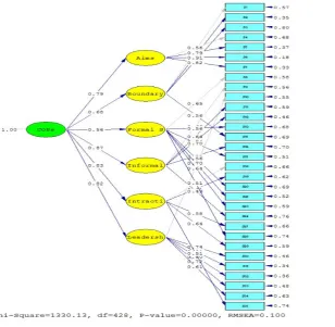 Figure 1. Standard Coefficients of CoPs Model (CFA2).