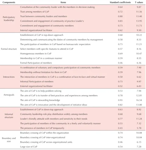 Table 4. Fit indices of measuring models (CFA1)