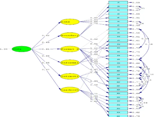 Figure 3. CoPs model.