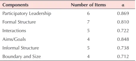 Table 6. Reliability of ComponentsDiscussion 