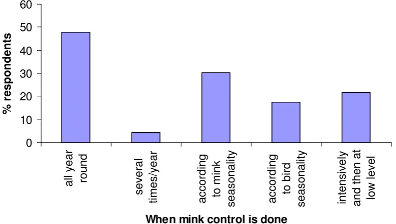 Table 2: Areas over which respondents controlled mink. 