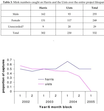 Table 3: Mink numbers caught on Harris and the Uists over the entire project lifespan 