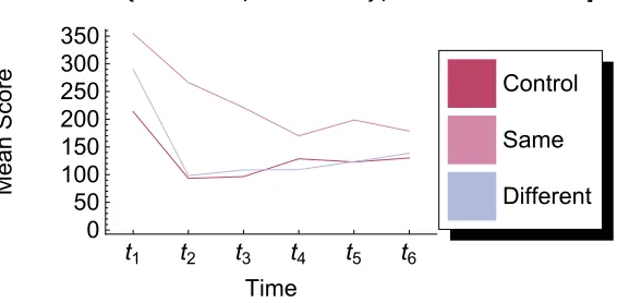 Figure 2 shows variation partitioning for the subjects by condition design. The between-