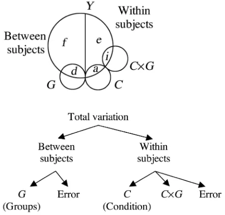 Figure 2 shows variation partitioning for the subjects by condition design. The between-subjects variation is decomposed into two parts: a source of variation due to the groupeffect (area d) and a source of variation due to the measurement error (area f)