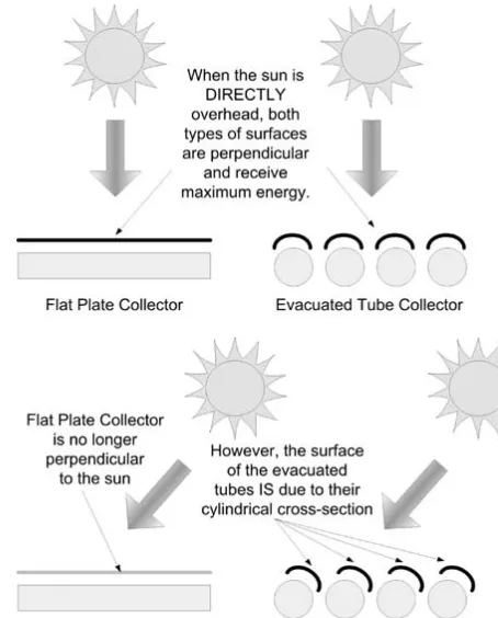 Figure 4-4Cutaway of a flat plate collector.