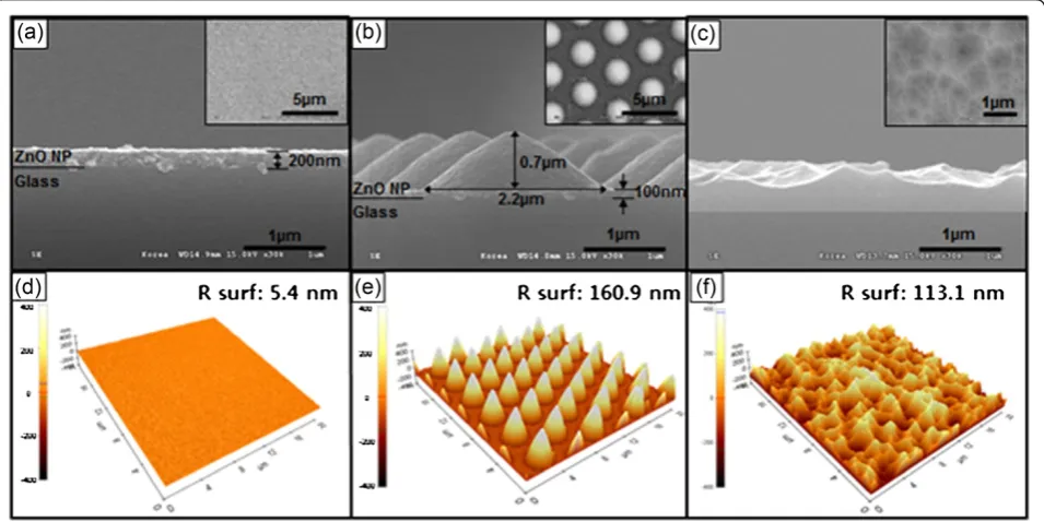 Figure 1 Schematic showing the various stages in obtaining a mesoporous ZnO pattern. By UV-NIL using a dispersion of ZnO nanoparticlesin resin.