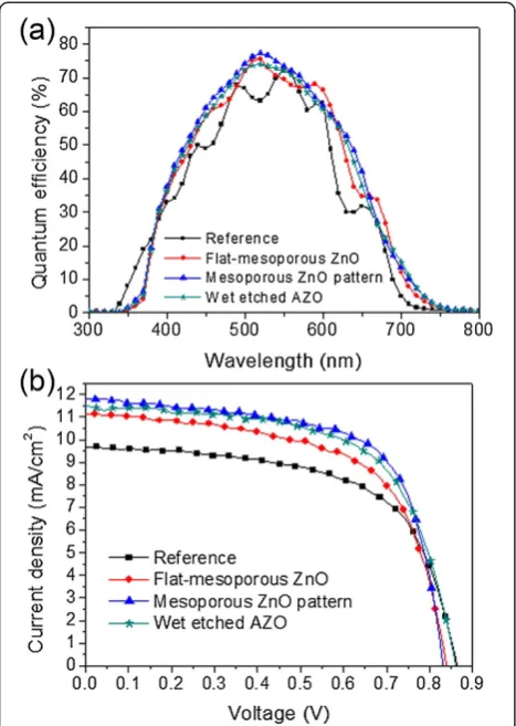 Figure 5 Characteristics of a-Si:H thin-film solar cells. (a) Externalquantum efficiency and (b) current-voltage characteristics of a-Si:Hthin-film solar cells prepared on different electrodes.