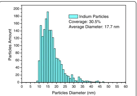 Figure 3 SEM image showing the sizes and profiles of In NPs.