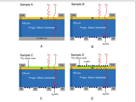 Figure 6 Photovoltaic I-V of bare solar cell (sample A) and cellwith Ag NPs (sample B).