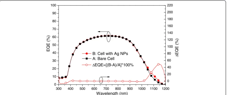 Figure 8 Photovoltaic I-V curves of plasmonic solar cells ofsample B and C. Sample B: the cell with Ag NPs on the rearsurface, Sample C: the cell with a 30 nm-thick TiO2 spacing layer onthe front surface.