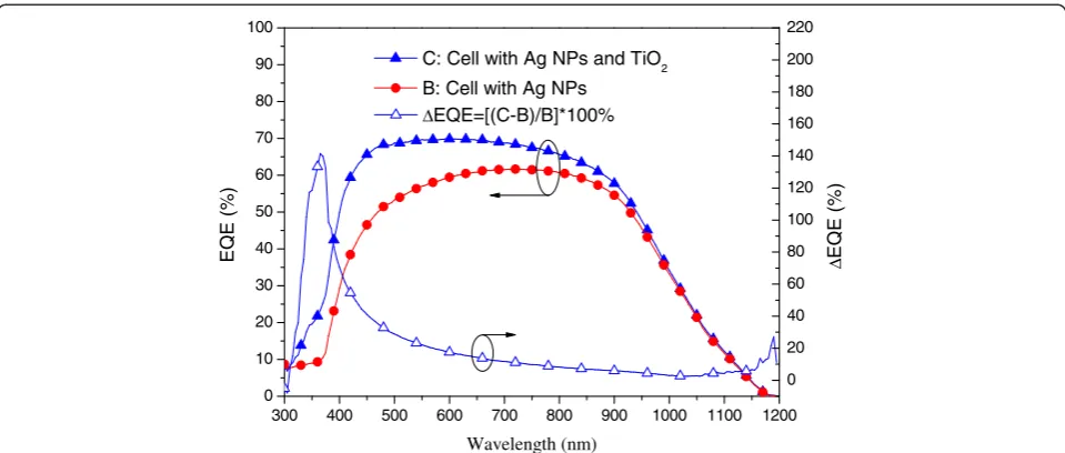 Figure 9 EQE response of plasmonic solar cells of sample B and C. Sample B: the cell with Ag NPs on the rear surface, Sample C: the cellwith a 30 nm-thick TiO2 spacing layer on the front surface.