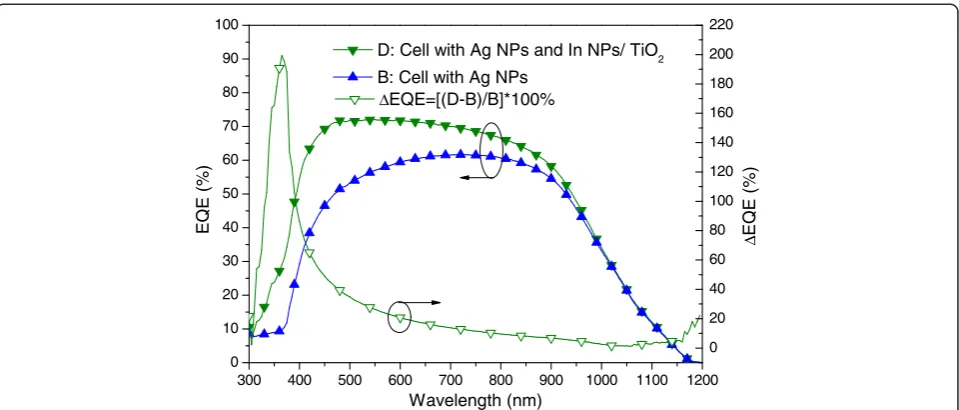 Figure 11 EQE responses of plasmonic solar cells of sample B and D. Sample B: the cell with Ag NPs on the rear surface, Sample D: the cellwith In NPs/TiO2 on the front surface as well as Ag NPs on the rear surface.