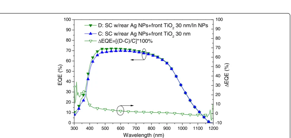 Figure 14 In NPs contribution to EQE. Which exhibited EQE enhancement of >20% between 300 and 400 nm wavelengths, compared to sample C.
