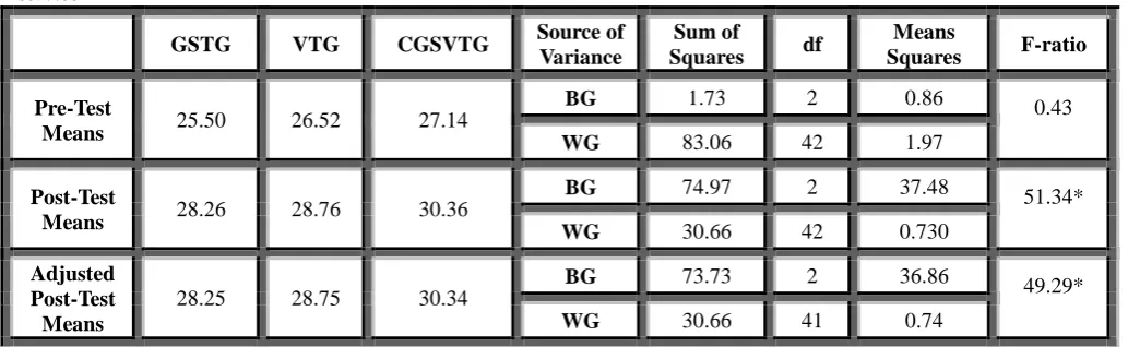 Table 1 Computation of analysis of covariance of mean of game specific training, vision training and combined training group on 